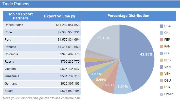 Ecuador export data