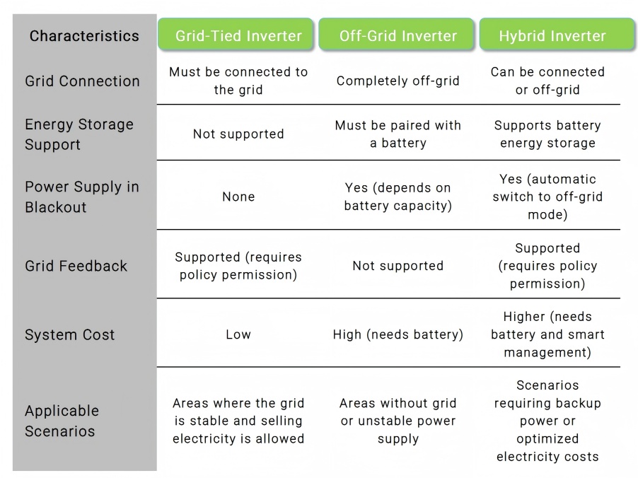 Performance Comparison of Off-Grid, On-Grid, 