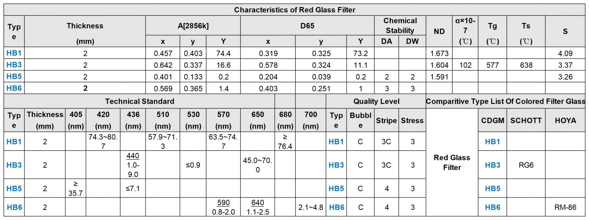 Characteristics Technical Standard Quality Level of Red Selective Absorption Optical Glass Filter