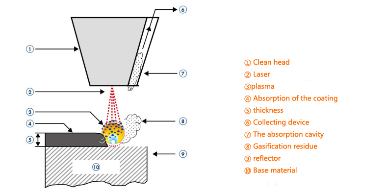 laser cleaning metal surfaces