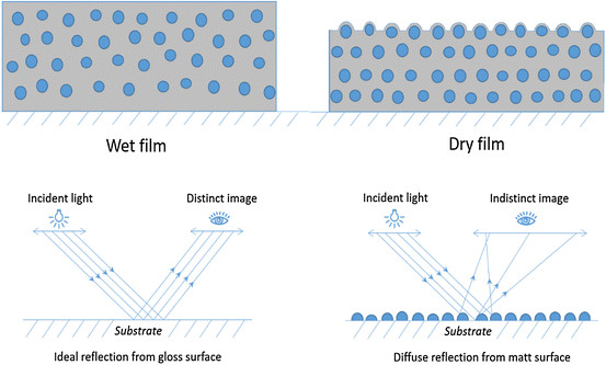 Study-of-matt-film-formation-process-and-the-matt-mechanism