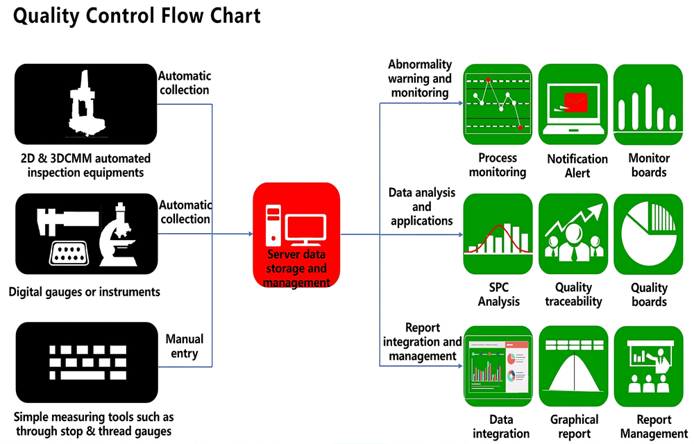 блок-схема контроля качества quality control flow chart