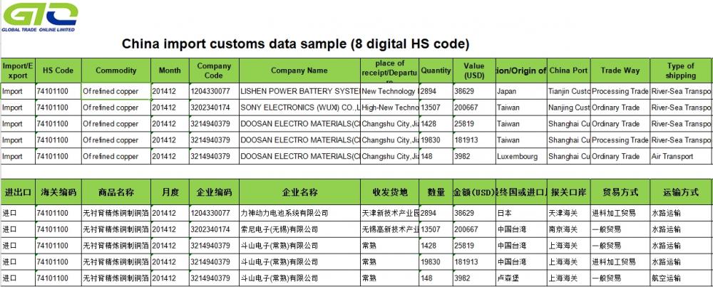 Refined Copper-China Import Customs Data