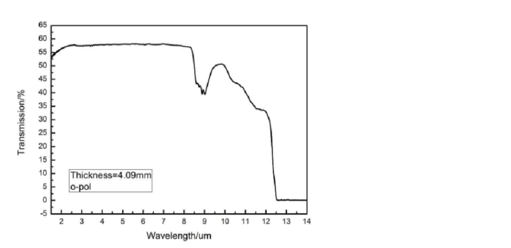 wavelength curve 2