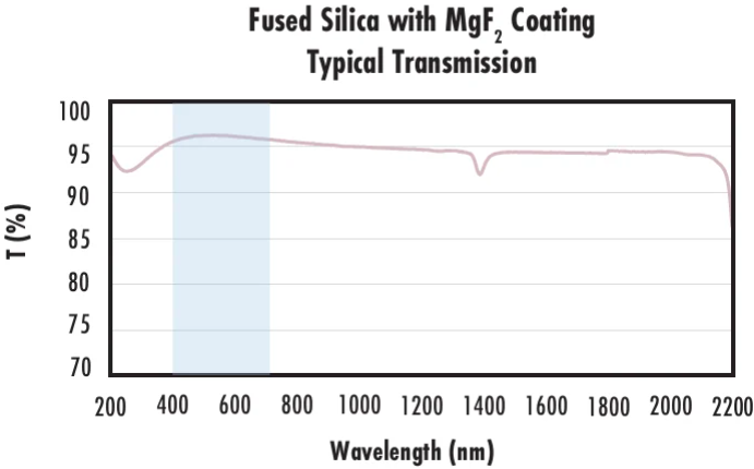 fused silica wedge window AR coating