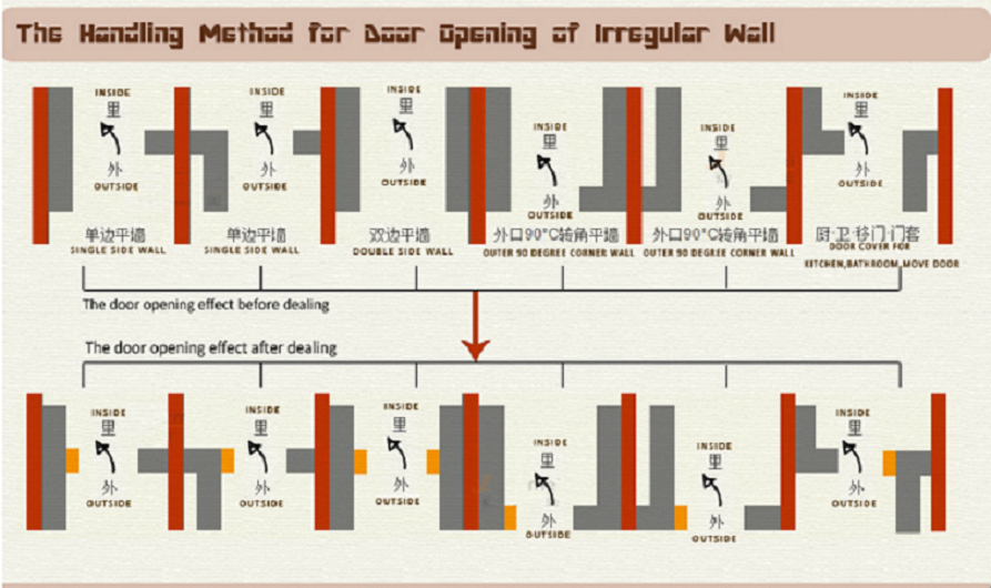 handling method for door opening of irregurlar wall