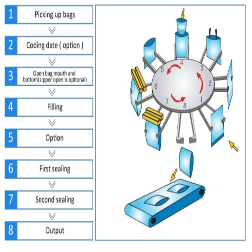 rotary packing machine