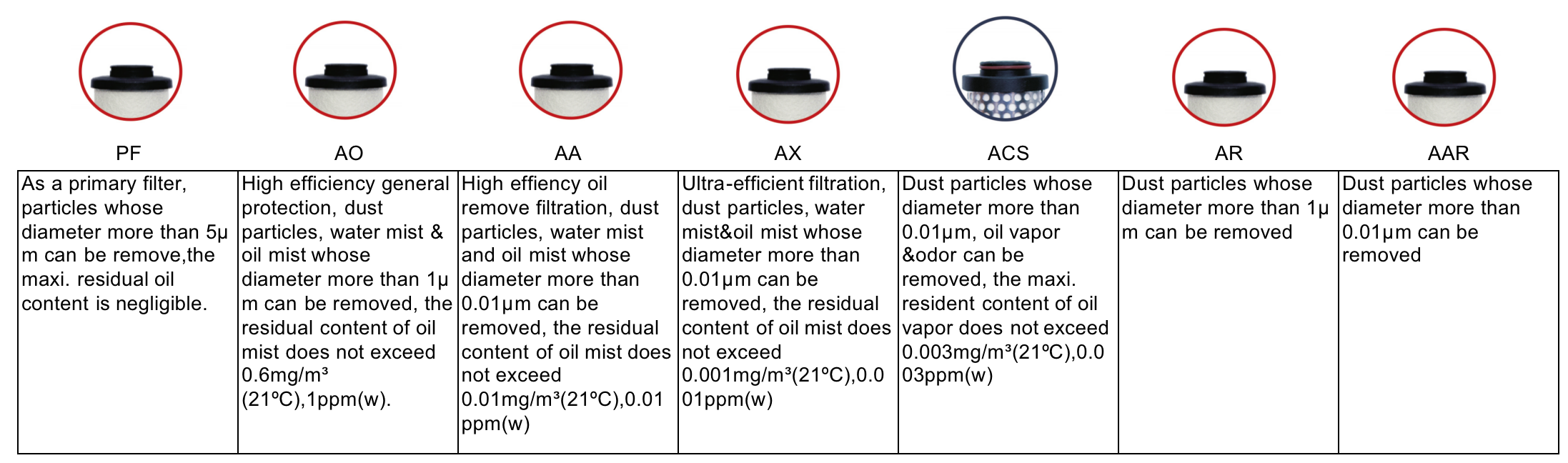 YD series filter element grades