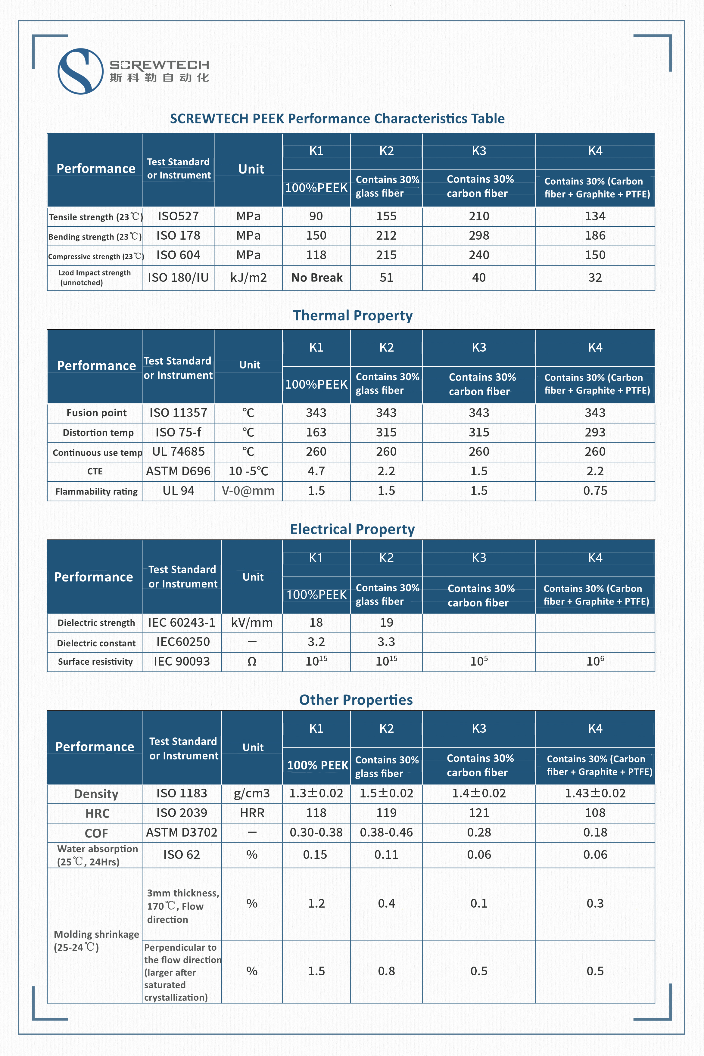 PEEK Performance characteristic table PEEK Performance characteristic table