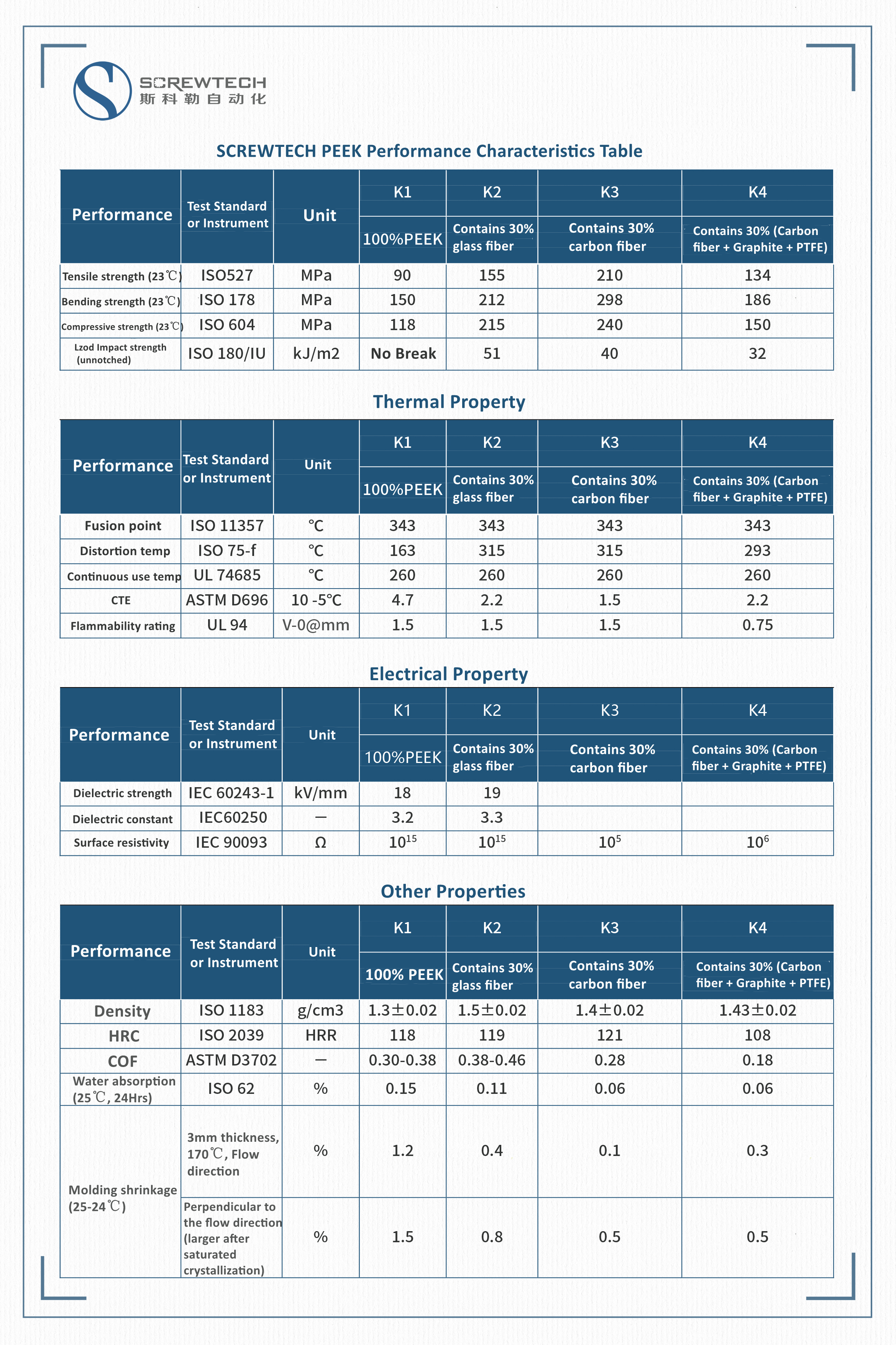 PEEK Performance characteristic table