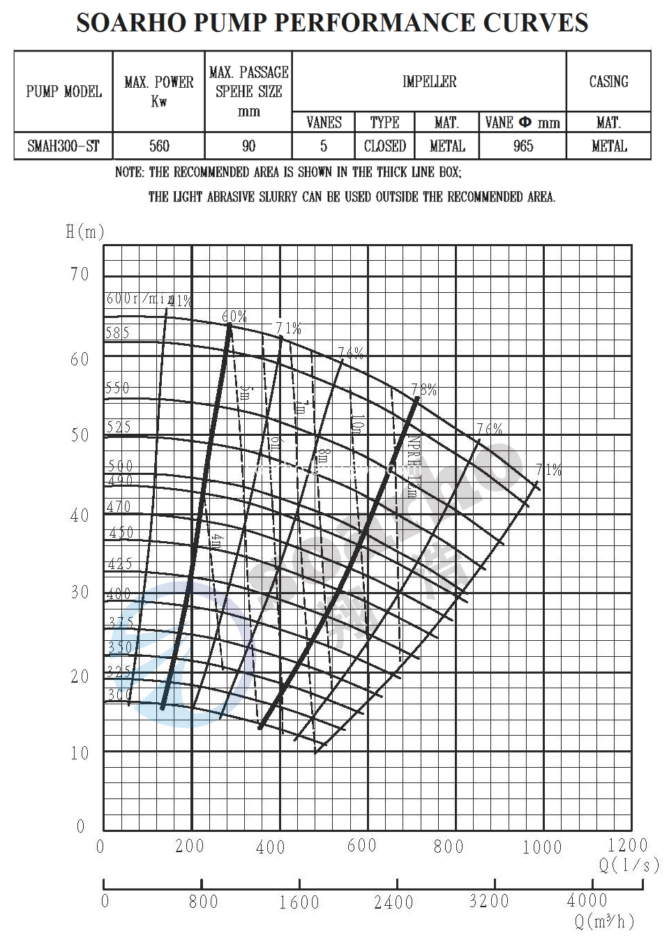 SMAH300-ST performance curves