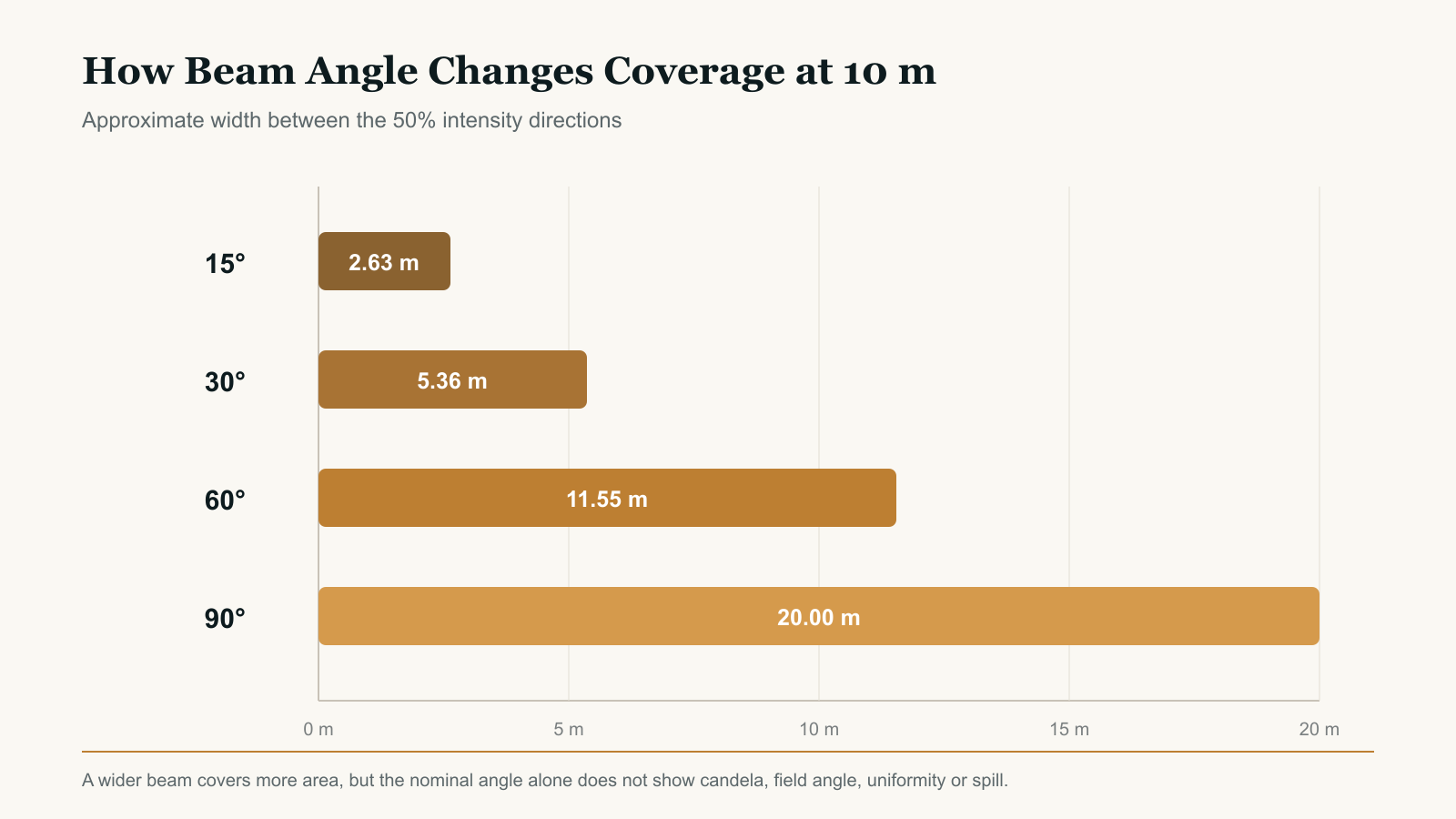 beam-angle-coverage-at-10m