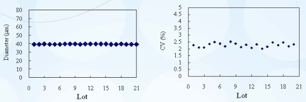 Consistent Particle Size