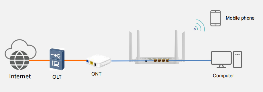 WiFi Router WiFi Router