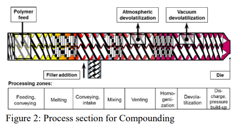 Figure 2 Process section for Compounding