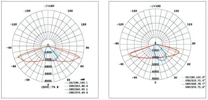 LED street Light distribution curve-028