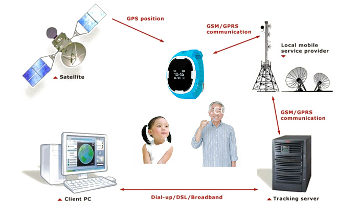 最适合老年人的 GPS 追踪手表