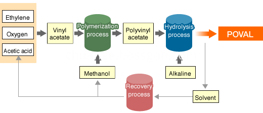 Polyvinyl Alcohol Decomposition Fiber