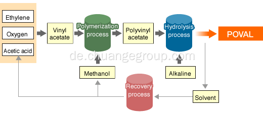 Alternative PVA -Marke Polyvinylalkohol