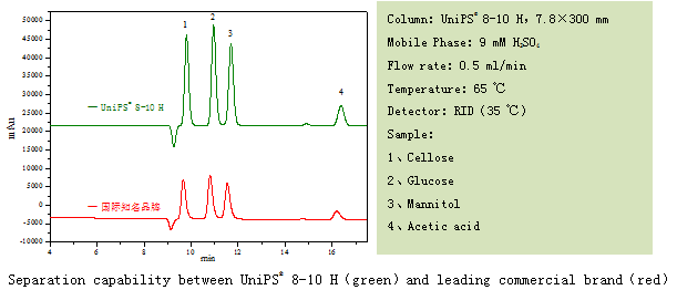 Sugar Fermentation Test