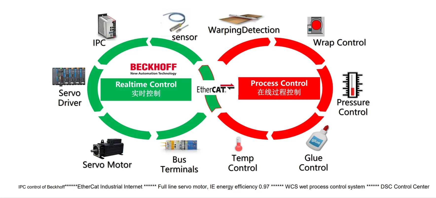 IPC Control Full Servo Drive