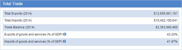 Bolivia Trade Statistics