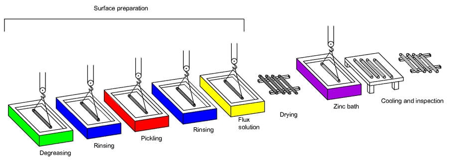 Hot-dip-galvanized-coating