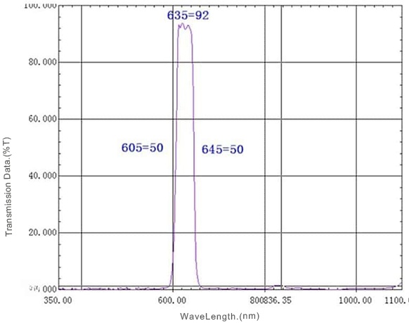 Bandpass Merah 635nm untuk Penyelarasan