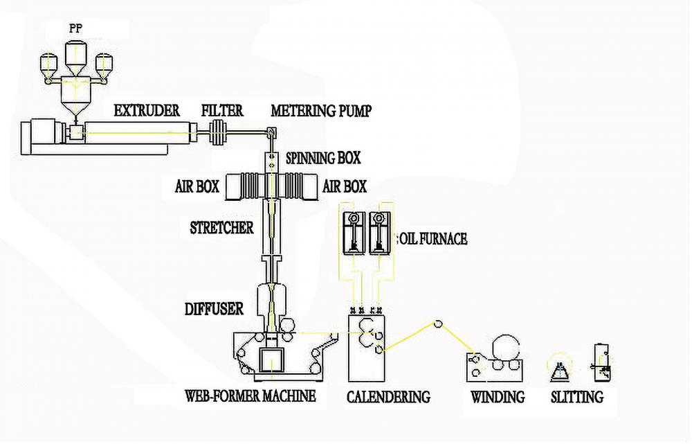 spunbond non woven lines