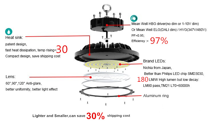 LED Industrial Lighting