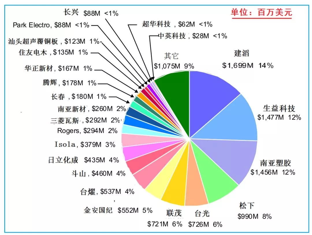 Sales and Shares of Main Rigid Copper Clad Enterprises (Top 23 Sales) in 2018