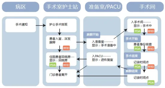 Internet of things application for hospital