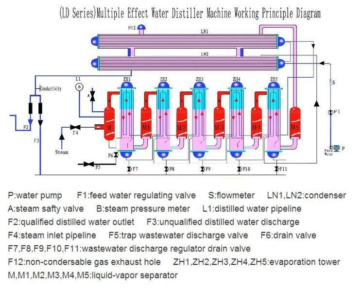 Water Distiller Equipment Injection