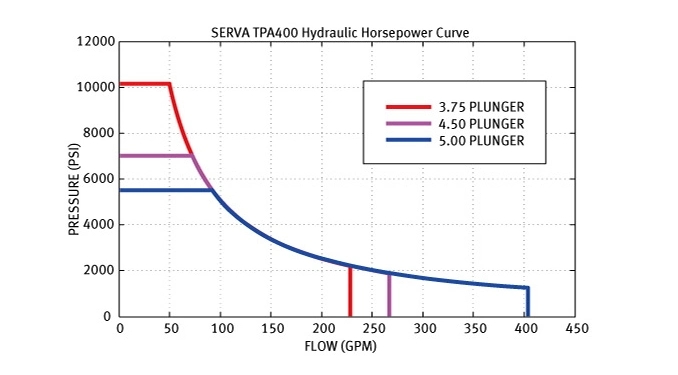 SERVA TPA400 Pompes de piston triplex