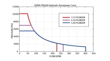 Serva TPA400 Triplex Plunger Pumps