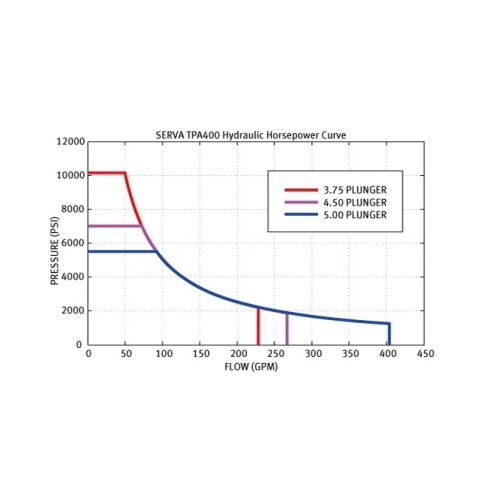 Serva TPA400 Triplex Plunger Pumps