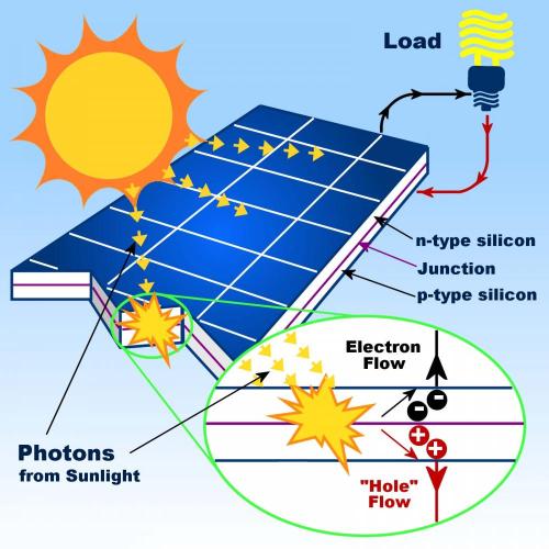 500w to 100kw home solar power system