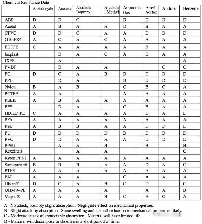 Peek,Acetal,Nylon,Teflon,Torlon,Vespel,PP,PU,PVC-11