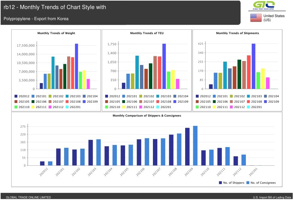 Relatório de dados comerciais dos EUA sobre produtos químicos