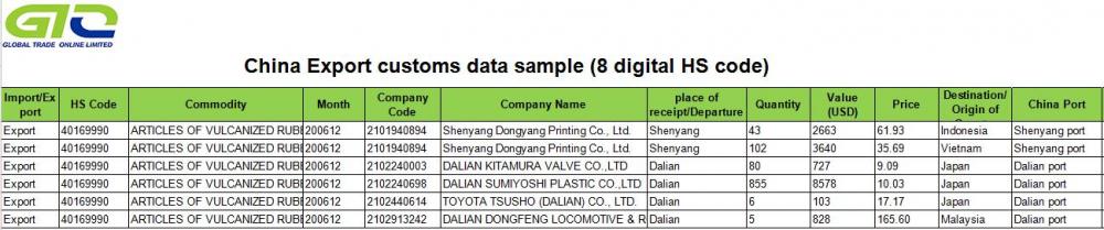 Rubber - China export douanegegevens