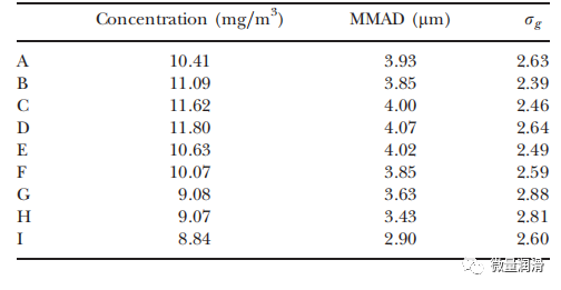 Fog Concentration and MMAD of Microlube