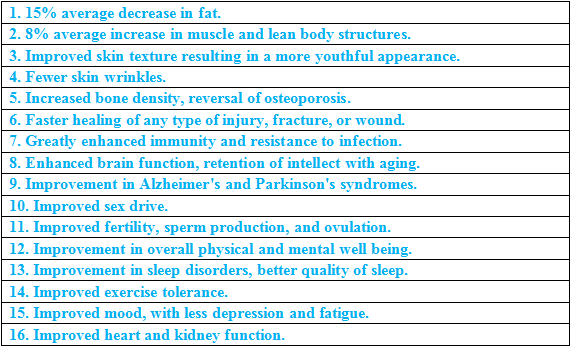 HGH fragment 176-191 is anti-aging