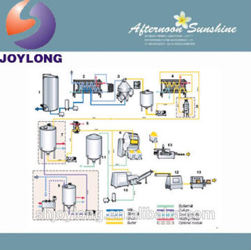 Complete Butter Production Line