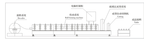 process of the glazed roll forming machine