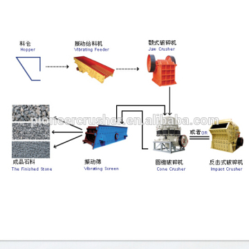 PIONEER 100t stone crushing line