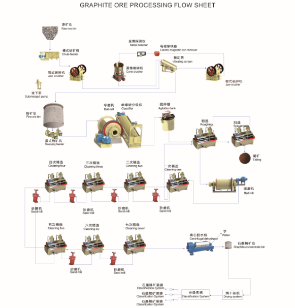 Largest Graphite Processing Plant With Complete Mining Beneficiation ...