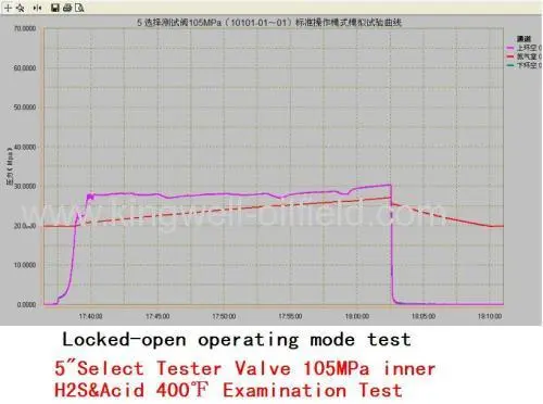 Apr Drill Stem Testing Tools Tester Bv Report 