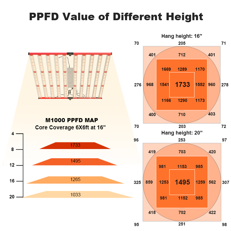 إضاءة الأشعة تحت الحمراء للنباتات LED LED LIGHT 1000W