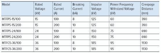 MTFP5 Series Fuse Cutout specification