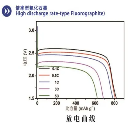 Advanced Ratio Type Fluorinated Carbon Material